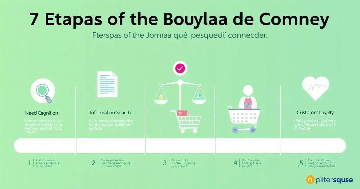 7 Etapas da Jornada de Compra que Você Precisa Conhecer