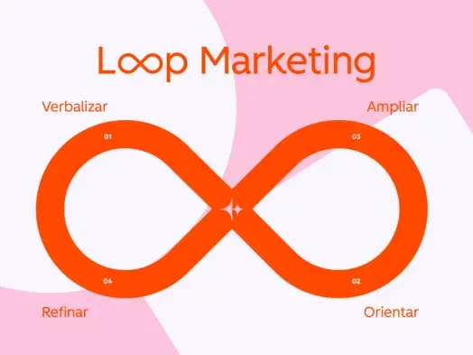 Como o Loop Marketing transforma estratégias na era da Inteligência Artificial