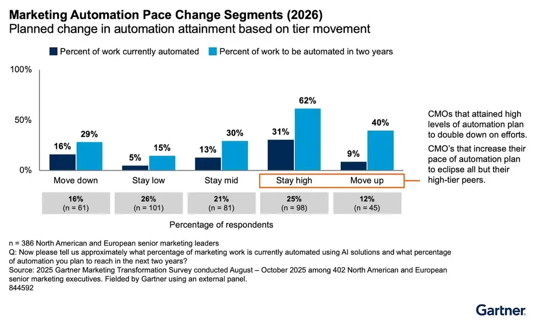 Como a automação potencializa o retorno de investimentos em marketing